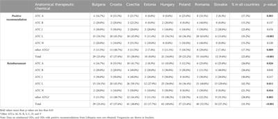 Clinical aspects of reimbursement policies for orphan drugs in Central and Eastern European countries